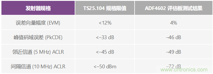 通過 3G Femto 基站的模擬前端實(shí)現(xiàn)家庭無(wú)線連接