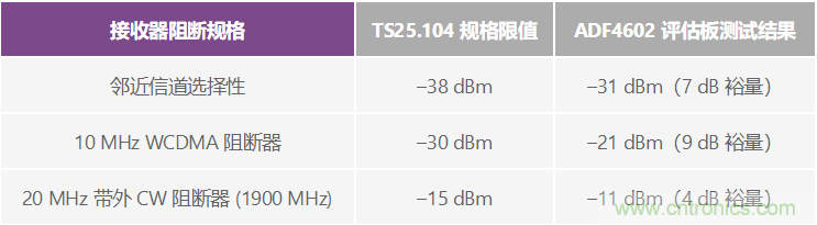 通過 3G Femto 基站的模擬前端實(shí)現(xiàn)家庭無(wú)線連接