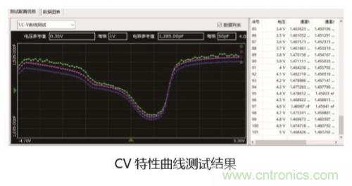 詳解半導(dǎo)體器件C-V特性測試