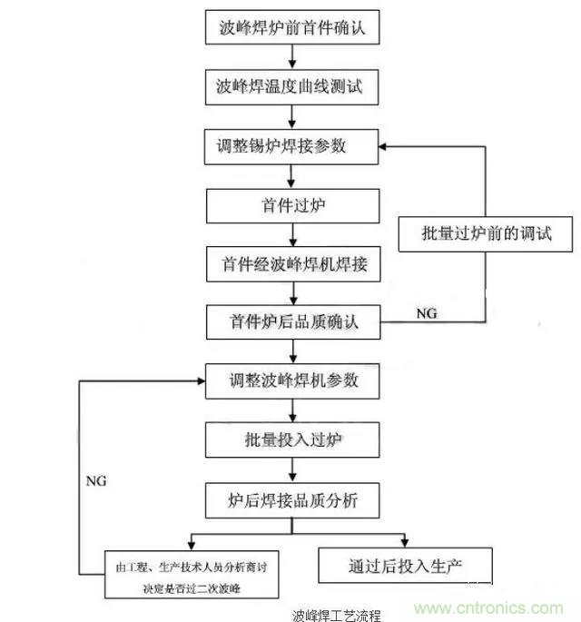 搞不懂波峰焊和回流焊的內(nèi)容，你還怎么設(shè)計電路板~