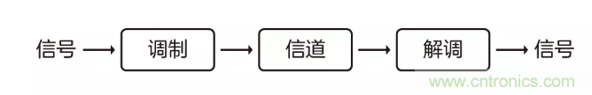 5G調制怎么實現的？原來通信搞到最后，都是數學!