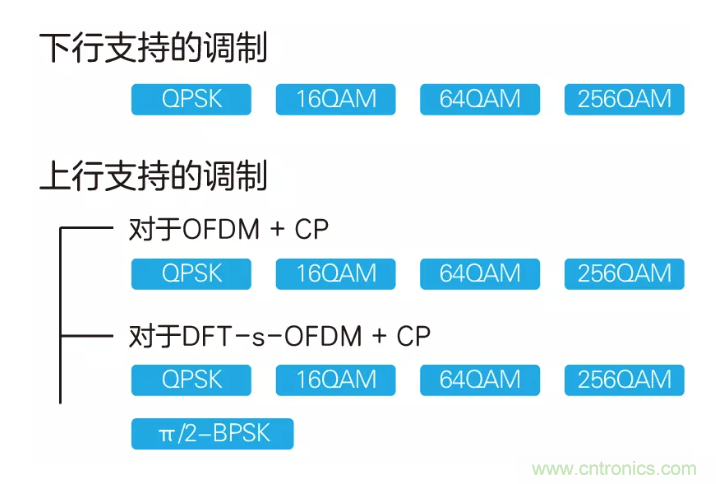 5G調制怎么實現的？原來通信搞到最后，都是數學!