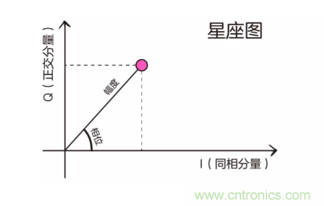 5G調制怎么實現的？原來通信搞到最后，都是數學!