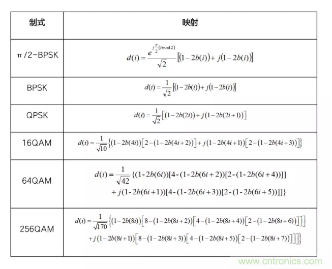 5G調制怎么實現的？原來通信搞到最后，都是數學!