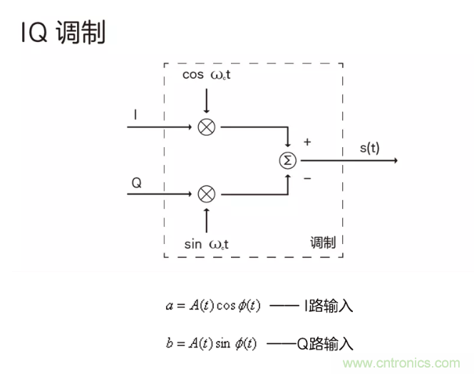 5G調制怎么實現的？原來通信搞到最后，都是數學!