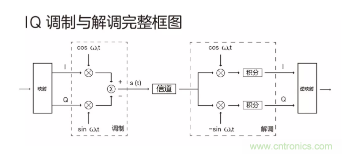 5G調制怎么實現的？原來通信搞到最后，都是數學!