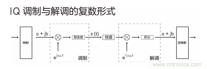 5G調制怎么實現的？原來通信搞到最后，都是數學!