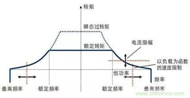 變頻器的輸出頻率調(diào)高，那么輸出電壓將如何提高？