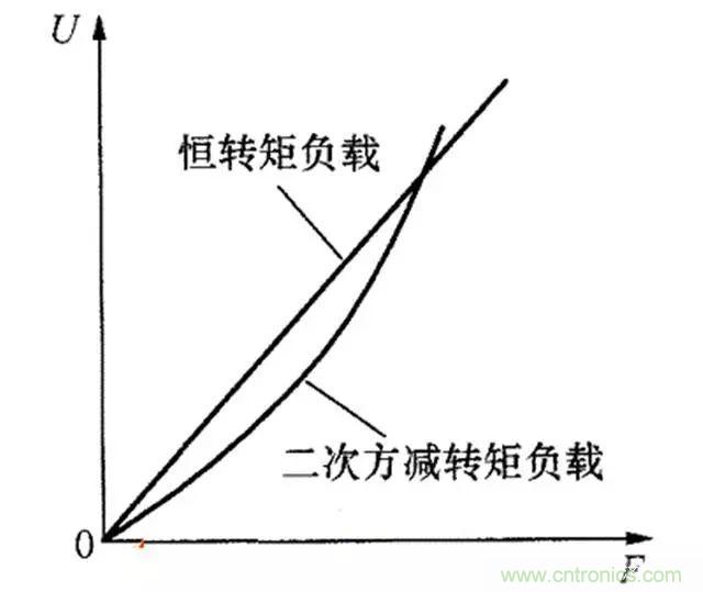 變頻器的輸出頻率調(diào)高，那么輸出電壓將如何提高？