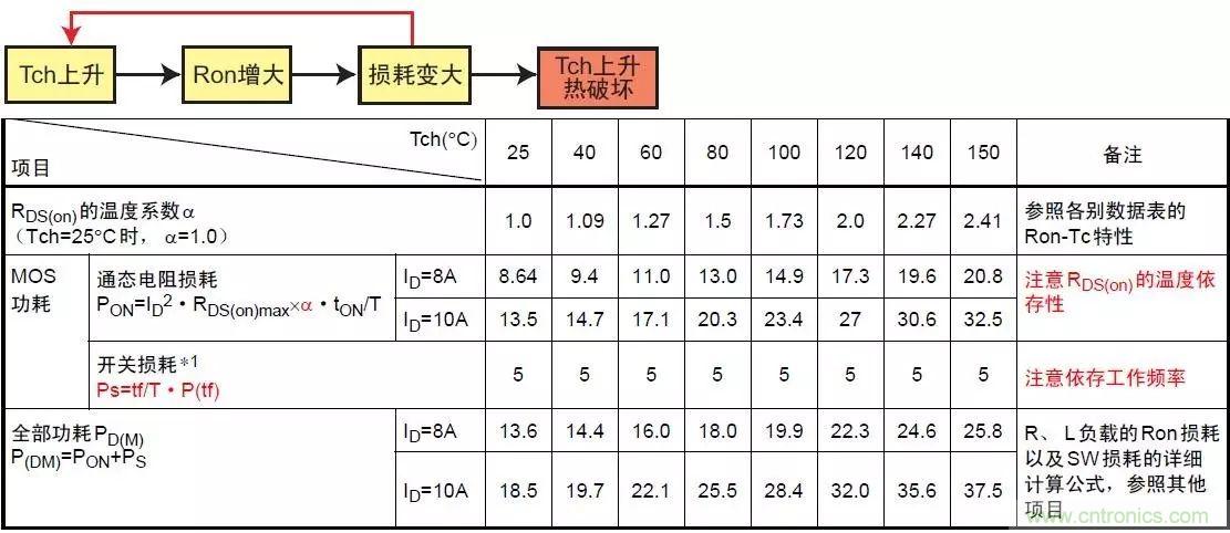 MOS管損壞之謎：雪崩壞？發(fā)熱壞？內(nèi)置二極管壞？寄生振蕩損壞？電涌、靜電破壞？