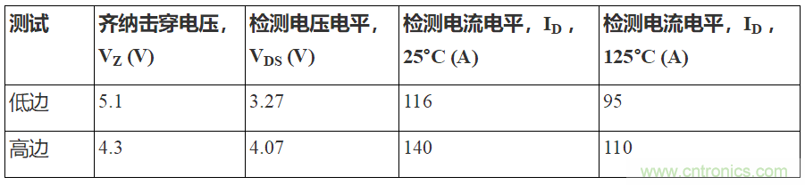 如何用隔離式柵極驅(qū)動器和LT3999 DC/DC轉(zhuǎn)換器驅(qū)動1200 V SiC電源模塊？