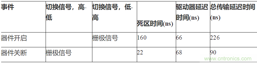 如何用隔離式柵極驅(qū)動器和LT3999 DC/DC轉(zhuǎn)換器驅(qū)動1200 V SiC電源模塊？