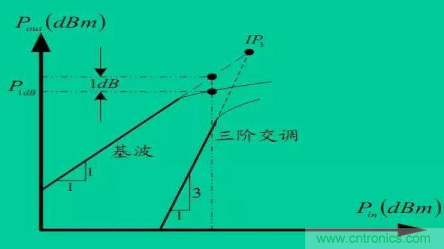 射頻放大器有哪些主要類(lèi)型？