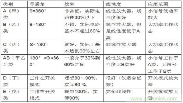 射頻放大器有哪些主要類(lèi)型？