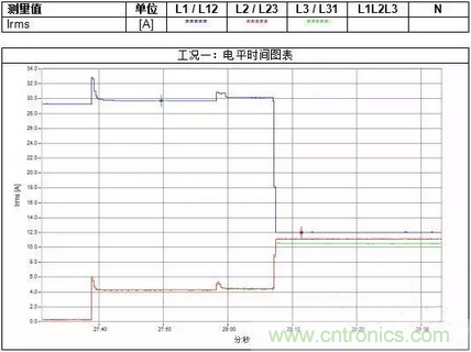 案例分析：如何解決三相負(fù)載不平衡？