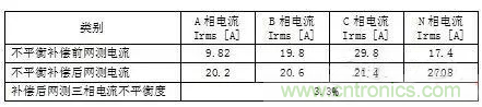 案例分析：如何解決三相負(fù)載不平衡？