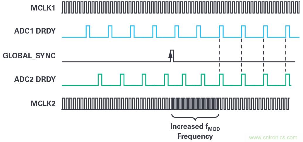 同步關(guān)鍵的分布式系統(tǒng)時(shí)，新型Σ-Δ ADC架構(gòu)可避免中斷的數(shù)據(jù)流