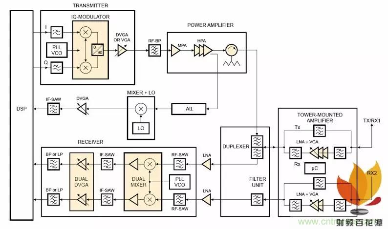 射頻電路PCB設(shè)計的困境和改善措施