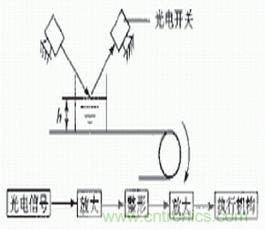 光電傳感器在自動化生產(chǎn)線上的應用