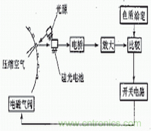 光電傳感器在自動化生產(chǎn)線上的應用