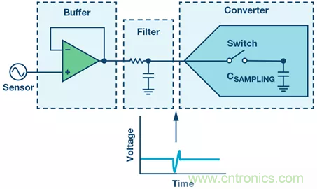 如何設(shè)計(jì)無(wú)緩沖ADC？這是屬于工程師的藝術(shù)~