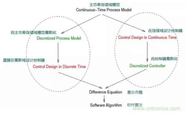 開關(guān)電源控制環(huán)路設(shè)計，新手必看！