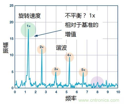 工業(yè)設(shè)備振動傳感器，為什么總選不準？看了本文才知道~