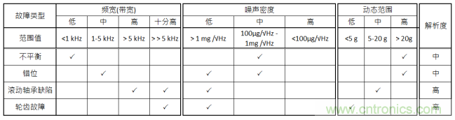 工業(yè)設(shè)備振動傳感器，為什么總選不準？看了本文才知道~