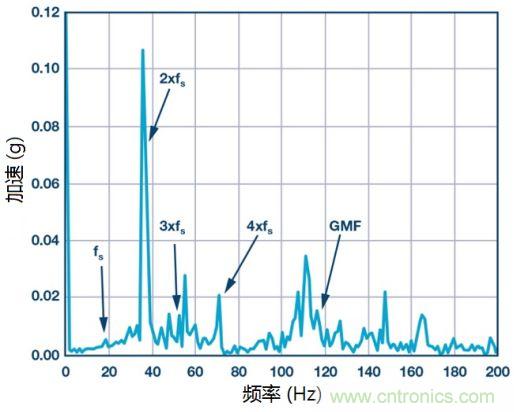 工業(yè)設(shè)備振動傳感器，為什么總選不準？看了本文才知道~