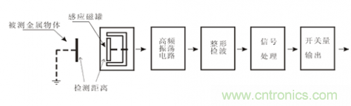 一文帶你解讀電感式、電容式與霍爾式接近開關(guān)