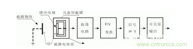 一文帶你解讀電感式、電容式與霍爾式接近開關(guān)