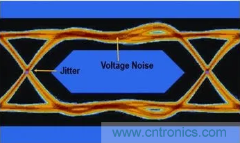 想看懂示波器眼圖，必須掌握這4點(diǎn)!