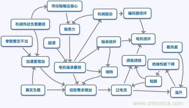 PLC是如何檢測(cè)到電動(dòng)機(jī)故障？需要注意哪些問(wèn)題？