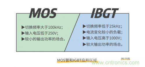 MOS管和IGBT管到底區(qū)別在哪？該如何選擇？