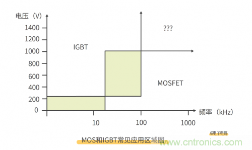 MOS管和IGBT管到底區(qū)別在哪？該如何選擇？