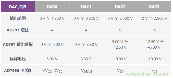 ADuC7026提供可編程電壓，用于評估多電源系統(tǒng)