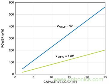 利用快速、高精度SAR型模數(shù)轉(zhuǎn)換器延長(zhǎng)電池壽命