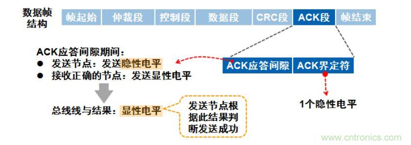 【經(jīng)驗分享】如何快速解決CAN/CAN FD通訊延遲困擾？