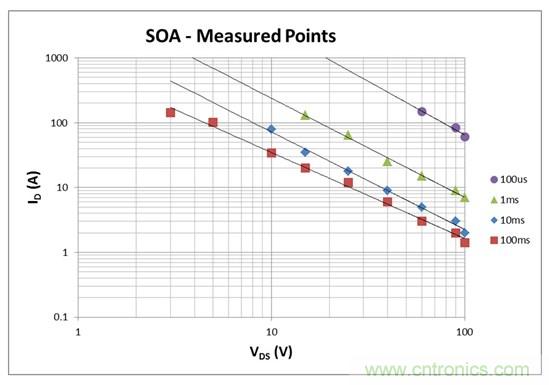 看懂MOSFET數(shù)據(jù)表，第2部分—安全工作區(qū) (SOA) 圖