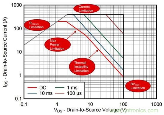 看懂MOSFET數(shù)據(jù)表，第2部分—安全工作區(qū) (SOA) 圖