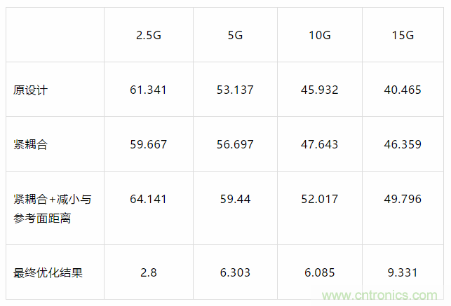 【干貨分析】小間距QFN封裝PCB設(shè)計的串?dāng)_抑制