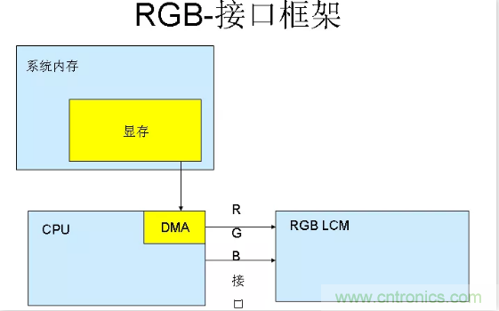 漲知識啦！RGB接口和MCU接口有什么不同？