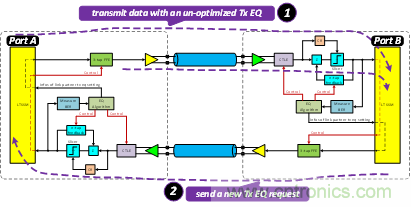 PCIe Gen3/Gen4接收端鏈路均衡測(cè)試（上篇：理論篇）