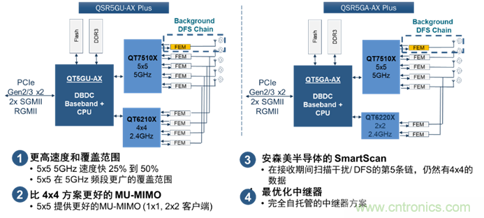 安森美Quantenna的Wi-Fi 6和Wi-Fi 6E 技術(shù)與方案使聯(lián)接更快、更廣、更高效