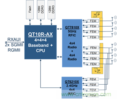 安森美Quantenna的Wi-Fi 6和Wi-Fi 6E 技術(shù)與方案使聯(lián)接更快、更廣、更高效