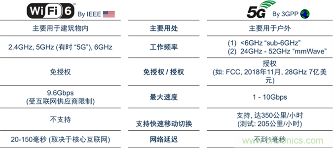 安森美Quantenna的Wi-Fi 6和Wi-Fi 6E 技術(shù)與方案使聯(lián)接更快、更廣、更高效