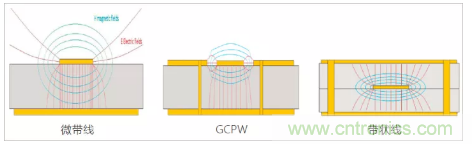 影響毫米波電路的幾個(gè)關(guān)鍵問題：設(shè)計(jì)傳輸線、選擇PCB板、性能優(yōu)化