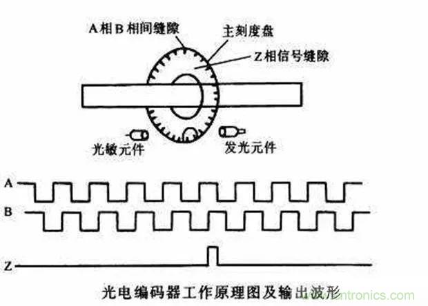 如何用PLC控制實(shí)現(xiàn)編碼器的定位功能？