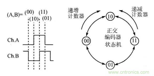 如何用PLC控制實(shí)現(xiàn)編碼器的定位功能？