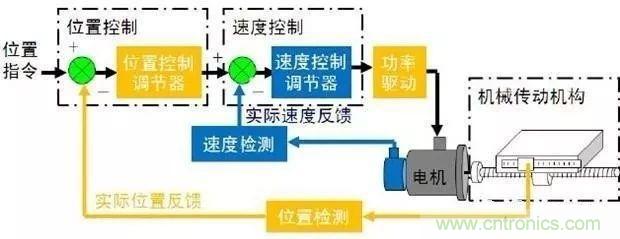 如何用PLC控制實(shí)現(xiàn)編碼器的定位功能？